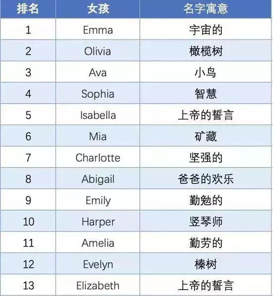 好看的英文名字，根据中文名取英文名（年度最热门英文名Top50出炉）