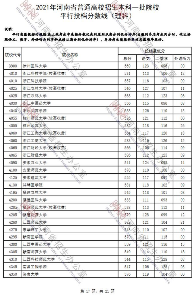 河南省2021年高考录取分数线一览表，哈尔滨工业大学2021年录取分数线（2021河南高考本科一批院校平行投档分数线）