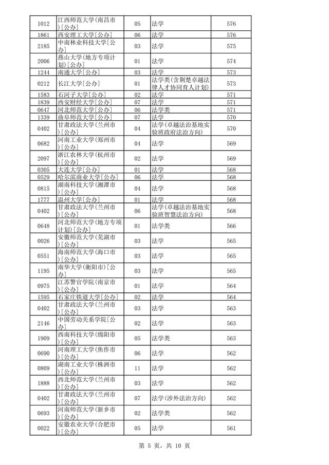 燕京理工学院2021年分数线，高考多少分可以上燕京理工学院（<历史组>法学专业录取数据）