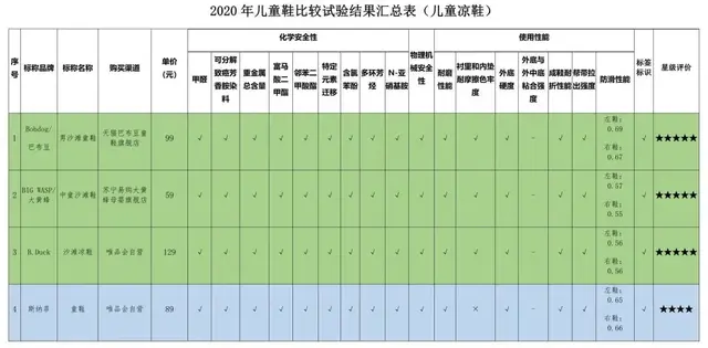 大黄蜂童鞋致癌是真的吗，3款致癌物超国际最严标准