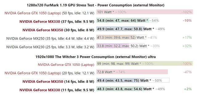 mx330属于什么档次的显卡，mx330显卡属于什么级别（和MX350入门级独立显卡评测）