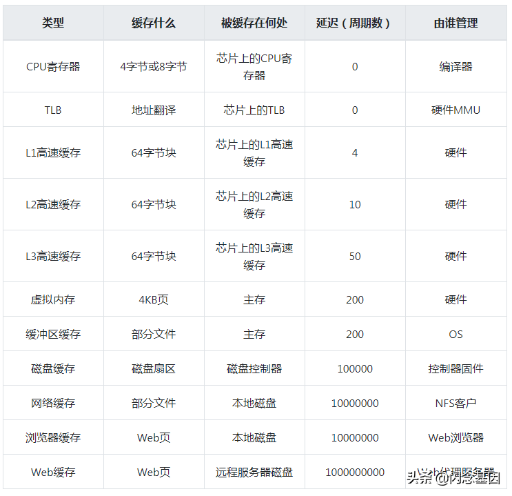 高速缓冲存储器(高速缓冲存储器一般分为)