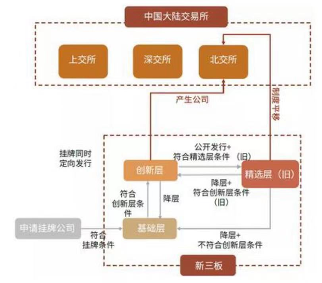 上交所与深交所有什么区别，上交所与深交所有主要区别是什么（还要多出一个北交所）