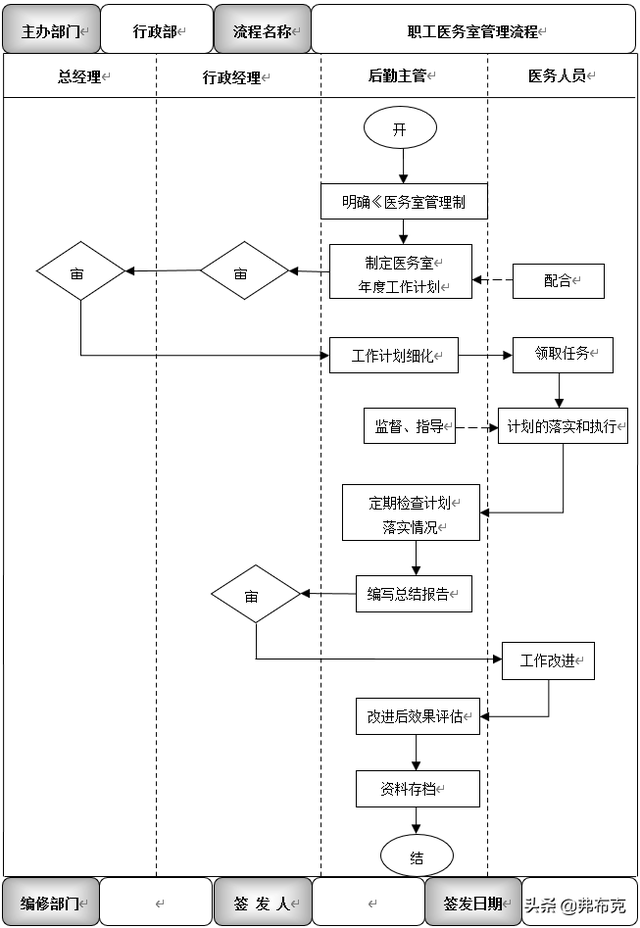 后勤管理规章制度，后勤管理制度（职工食堂、职工宿舍管理、职工医务室管理）