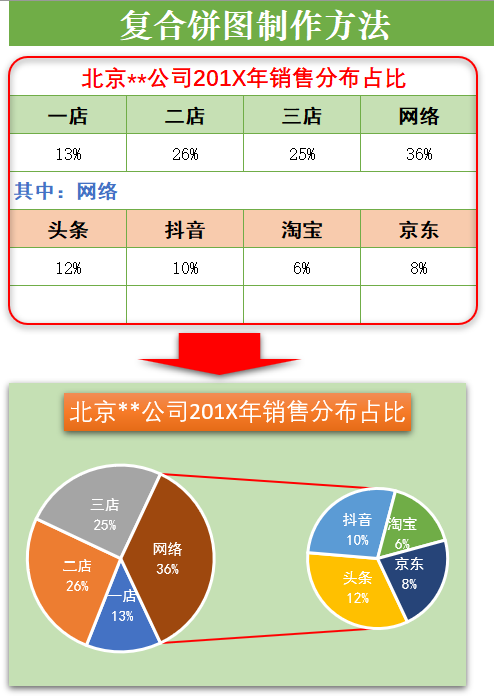 饼图的制作方法，饼图怎么制作（图文详解用Excel来制作复合饼图）