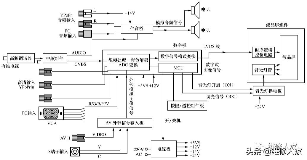 液晶RF 液晶彩电的基本电路及结构组成