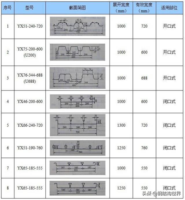 彩钢板规格尺寸型号表，彩钢瓦规格型号表（彩钢压型板分类及常用规格）