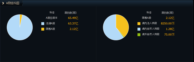 流通股本是什么意思，炒股必备技能之地产房产-上市公司股本结构