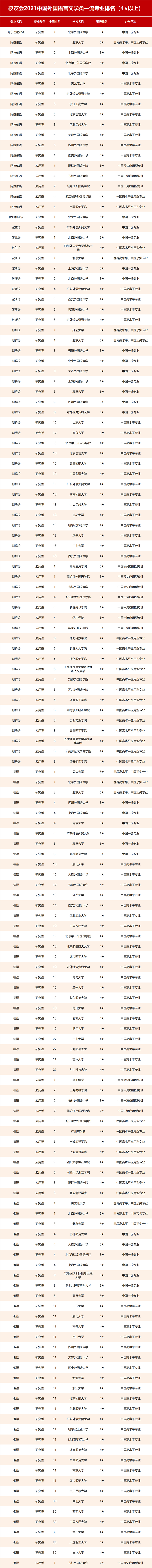 中国的外国语大学排名一览表，2022中国八大外国语大学排名一览表（北京外国语大学、福州外语外贸学院第一）