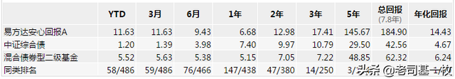 债券型基金哪个好，债券基金A和C哪个好（债基系列篇四）