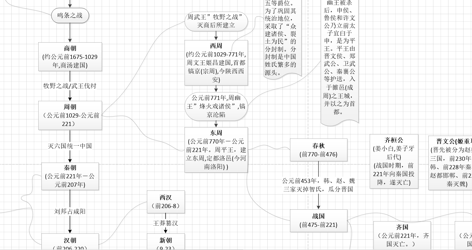 秦朝后面是什么朝代？中国各朝代更替顺序(高清大图)