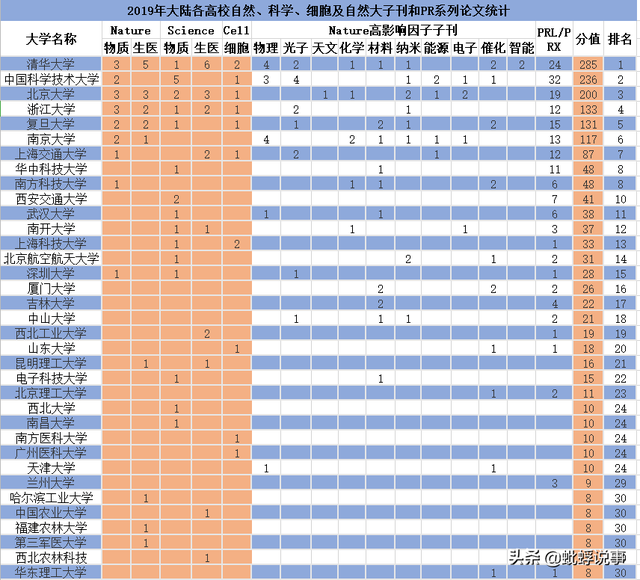 nature论文是什么级别，发一篇nature是什么级别（2019中国大学Nature、Science、CELL和PRL顶尖科研论文分值排名）