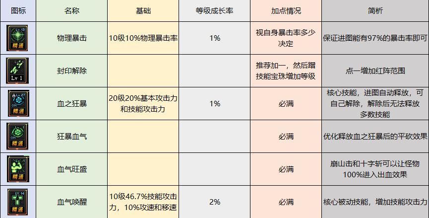 dnf狂战士技能加点图，狂战士最佳加点方案