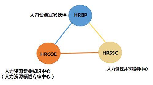 人力资源三支柱与六大模块的区别，人力资源三大支柱之COE、HRBP、SSC与六大模块