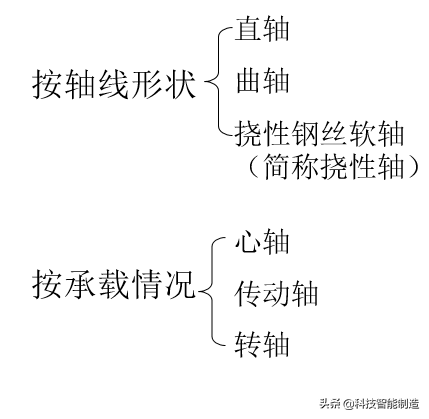 轴是什么意思，性腺轴是什么意思（轴的材料、轴的分类和用途讲解）