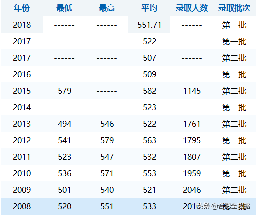 安徽科技学院分数线，安徽科技学院高考历年录取分数线一览表（29所安徽高校省内11年录取分数线）