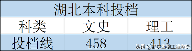 武汉生物工程学院专科，武汉生物工程学院是几本学校（我校湖北省投档线火热出炉）