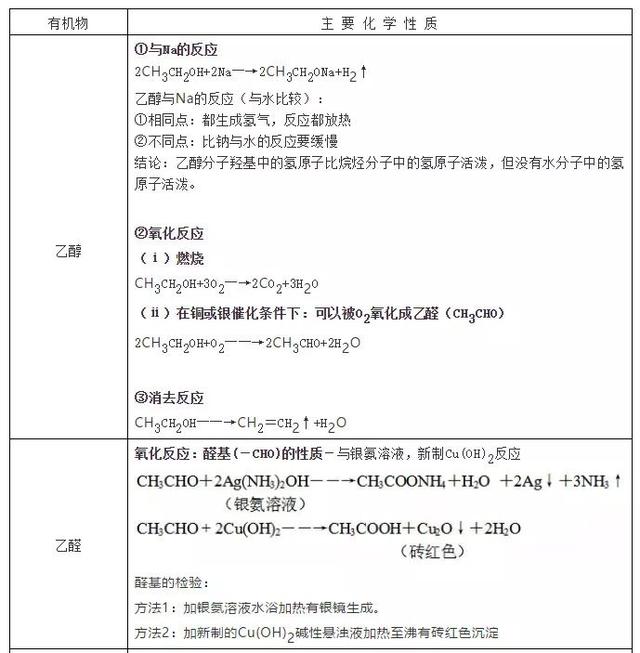 nh3化学名称叫什么，hcl是什么化学名称（高中化学常考的100个知识点总结）