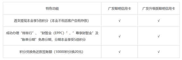广发聪明信用卡有哪些权益，广发聪明卡信用卡（广发聪明信用卡及广发升级版聪明信用卡权益调整）