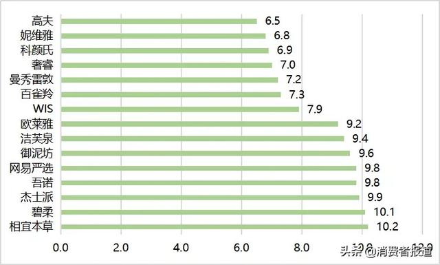 曼秀雷敦洗面奶，曼秀雷敦洗面奶怎么样（百雀羚、WIS、奢睿主观评价较好）