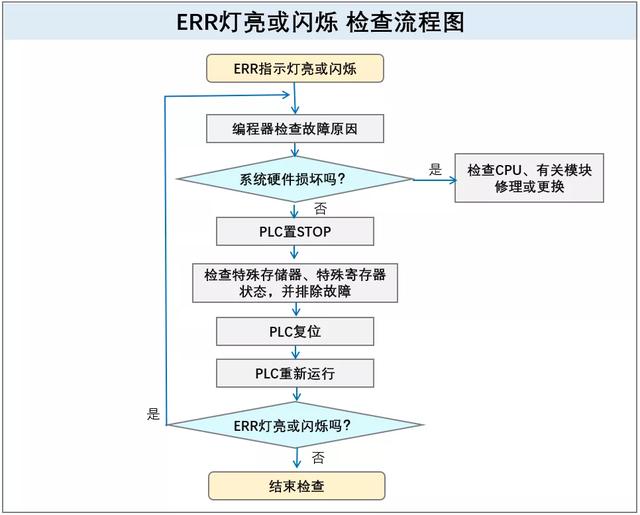 err故障怎么解决,如何解决Windows上的ERR(PLC故障和干扰分析及处理方法) err故障怎么解决,如何解决Windows上的ERR(PLC故障和干扰分析及处理方法)