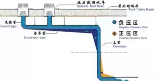 虹吸式排水系统，虹吸雨水管排水系统图（虹吸雨水排水原理）