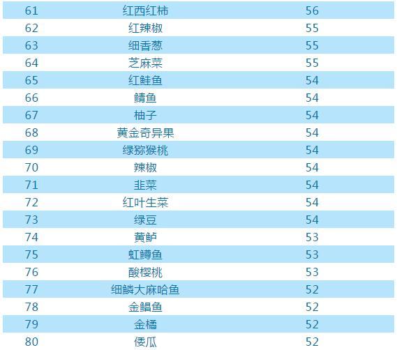 具有高营养价值的食物，营养价值高的食物有哪些（全世界最有营养的100种食物）