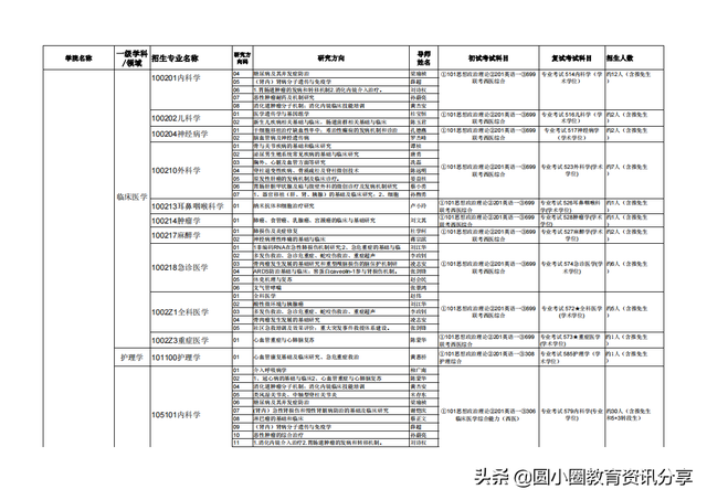 广西医科大学2020年接收推荐免试生申请攻读硕士学位研究生简章，广西医科大学推免条件（广西医科大学2021年硕士研究生拟招人数、专业目录一览表）