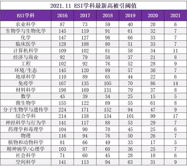 被引多少算高被引论文,被引多少算高被引论文 一年之内(最新ESI学科高被引阈值来了) 被引多少算高被引论文,被引多少算高被引论文 一年之内(最新ESI学科高被引阈值来了)