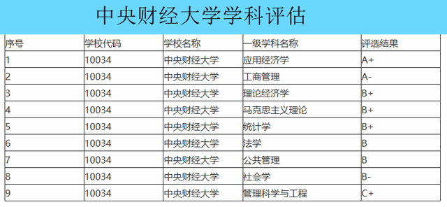 对外经济贸易大学学科评估，上海对外经贸大学学科评估排名（“两财一贸”三所财经名校投档线和最低位次排名来了）