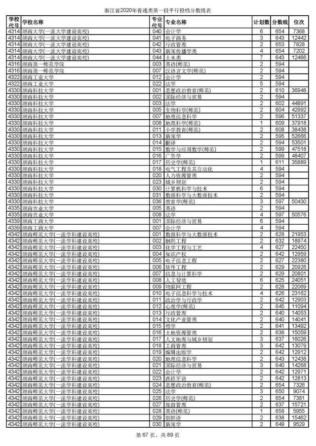 浙江一本分数线，31省区市高考分数线全部公布（2020浙江高考一段各院校录取投档线汇总）