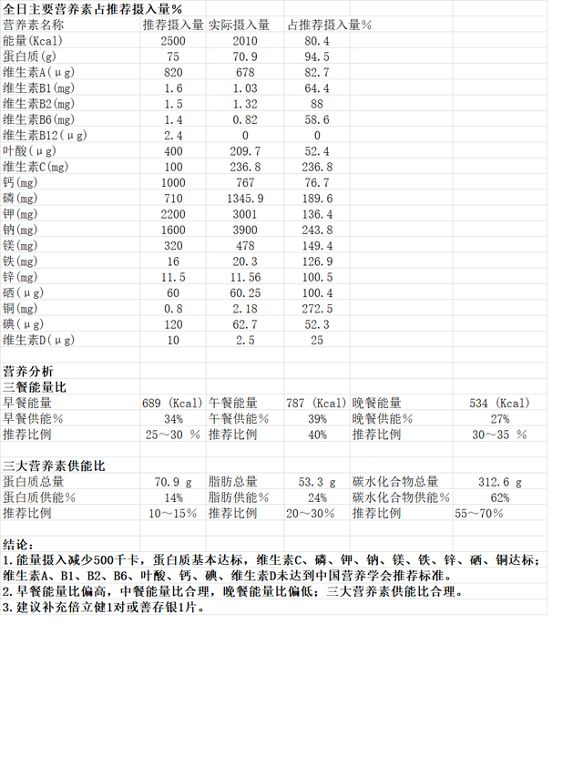 13-18岁青少年营养食谱，13-18岁青少年营养早餐（14-18岁正常及减肥人群配餐）