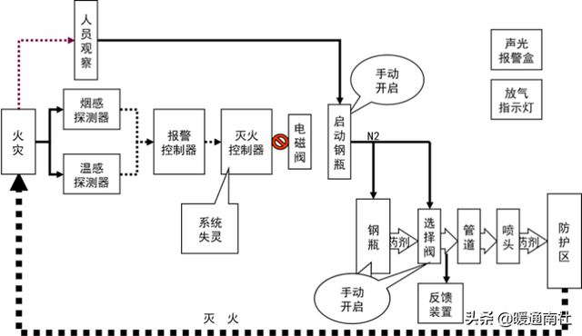 n2是什么气体，氮气的作用和用途（气体灭火系统与施工工艺）