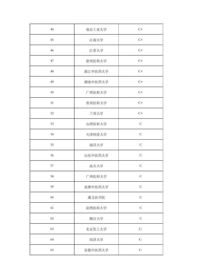 药学专业大学排名，2021年动物药学专业大学排名及全国最新排名（药学专业学校排名及详情）