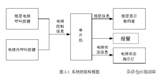 电梯的单片机程序 51单片机电梯控制系统软硬件设计