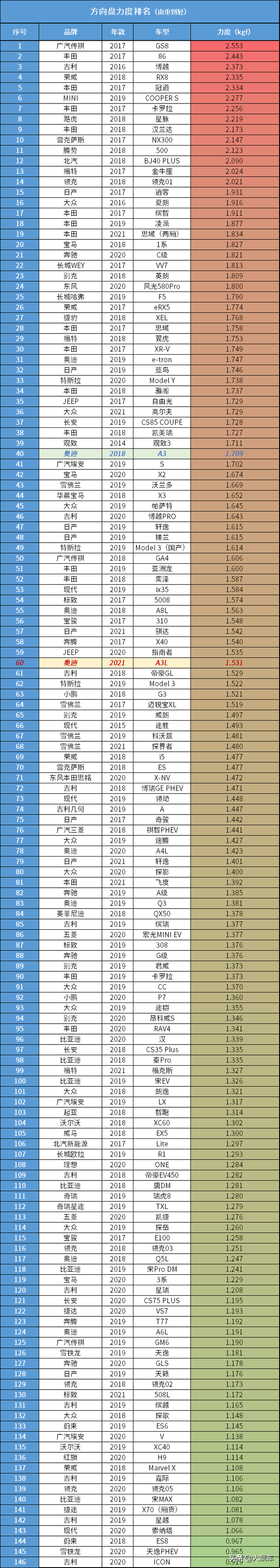 飚车和飙车的区别，飙车是什么意思（与“运动”俩字渐行渐远）