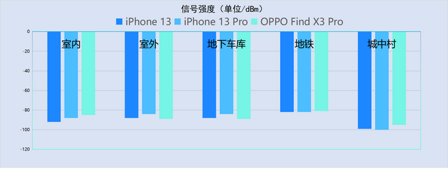 苹果手机4g网络连接不上什么原因，手机4G信号满格（13系列信号最全测试）
