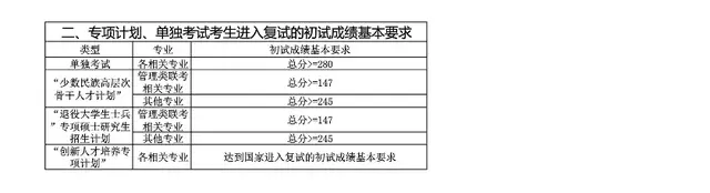 中国海洋大学考研分数线，中国海洋大学考研分数线历年（中国海洋大学考研复试最低分数线参考）