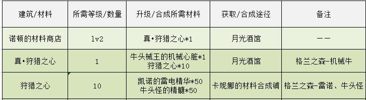 DNF魔法商店的秘密怎么完成，DNF魔法商店的秘密讲解