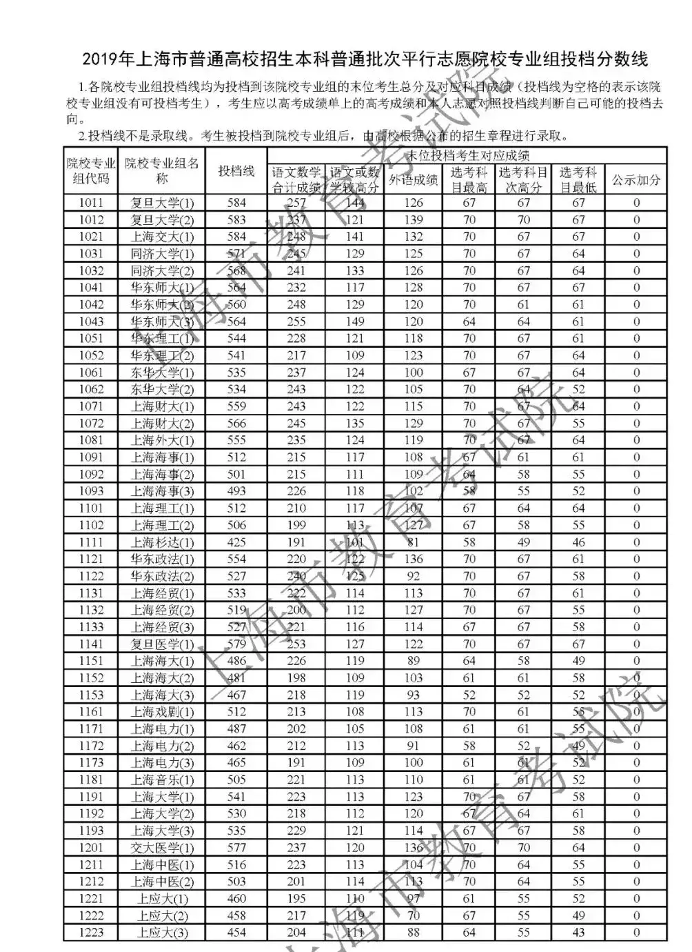 上海平行志愿投档线（沪本科普通批次平行志愿院校专业组投档分数线公布）