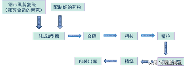 什么叫焊丝，什么叫焊丝伸出长度（焊接材料知识大全）