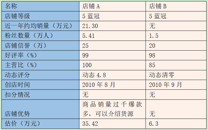 淘宝皇冠店铺(买淘宝店铺多少钱一个)