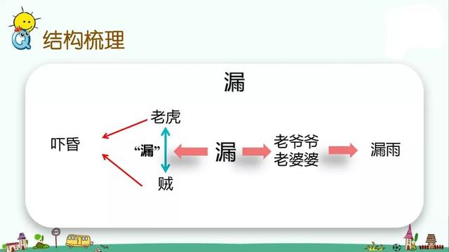 走什么闯什么成语，有关走与跑的成语各15个（部编版三年级下册第27课《漏》知识点+图文讲解）