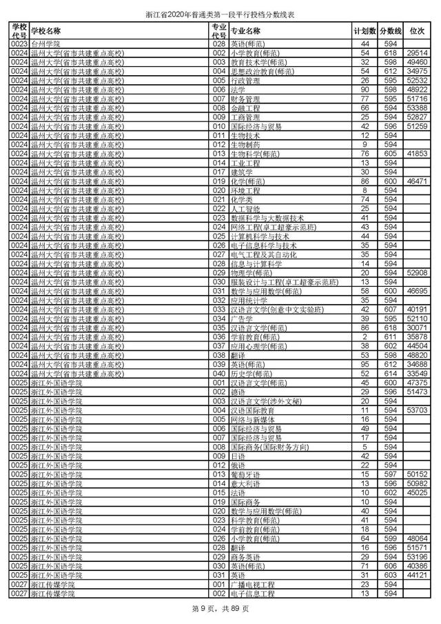 浙江一本分数线，31省区市高考分数线全部公布（2020浙江高考一段各院校录取投档线汇总）