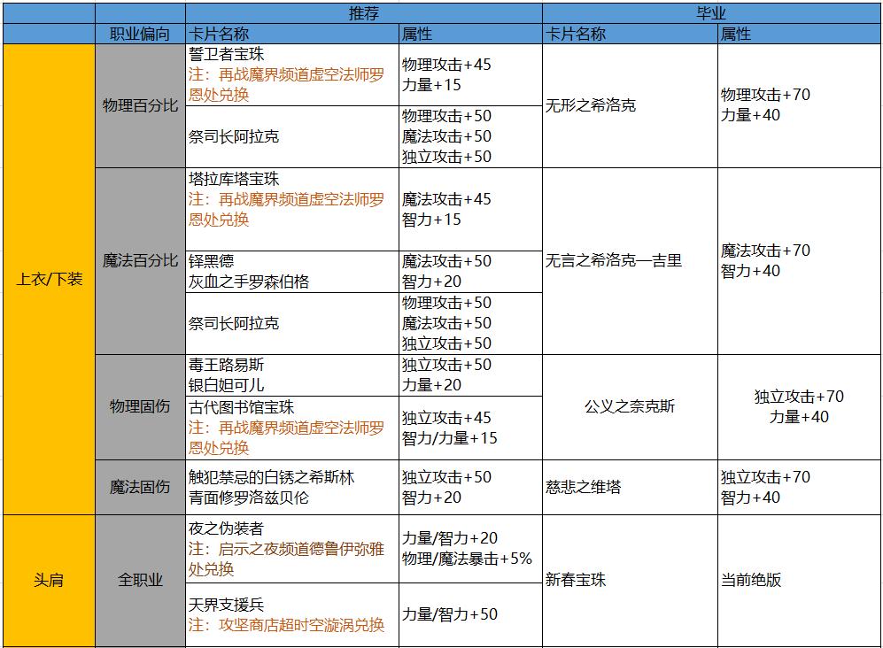 地下城异界气息装备怎么处理，异界气息装备处理方法