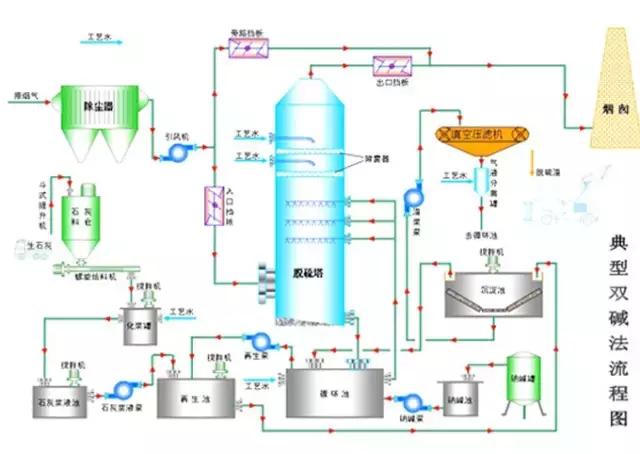 半干法脱硫流程图，现运行的各种脱硫工艺流程图汇总