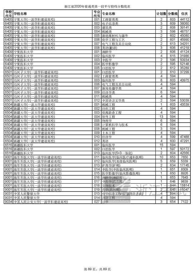 浙江一本分数线，31省区市高考分数线全部公布（2020浙江高考一段各院校录取投档线汇总）