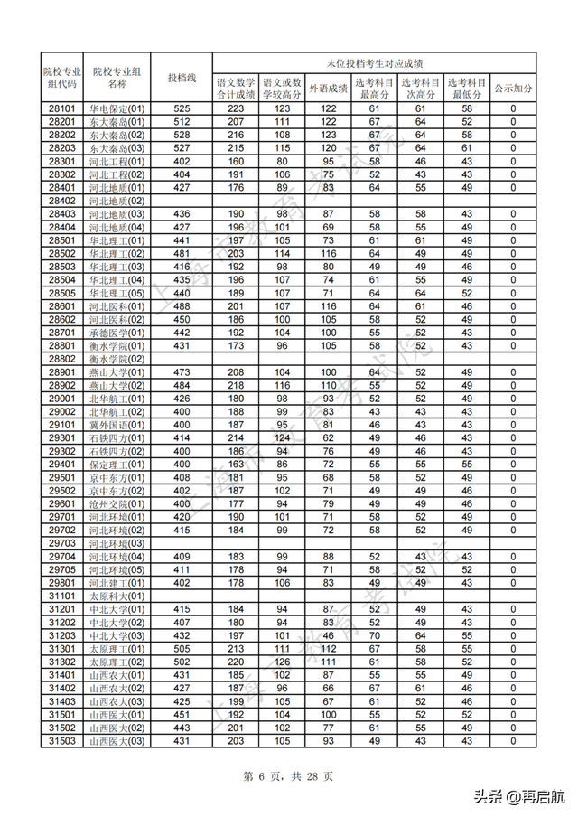 北京师范大学分数线，北京师范大学2022录取分数线（北师大562）