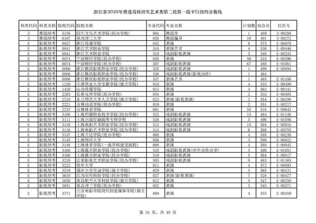 浙江一本分数线，31省区市高考分数线全部公布（2020浙江高考一段各院校录取投档线汇总）