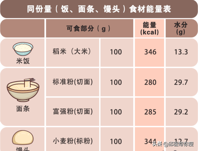 减肥可以吃挂面吗，减肥时可以吃挂面吗（米饭、面条、馒头、粥）